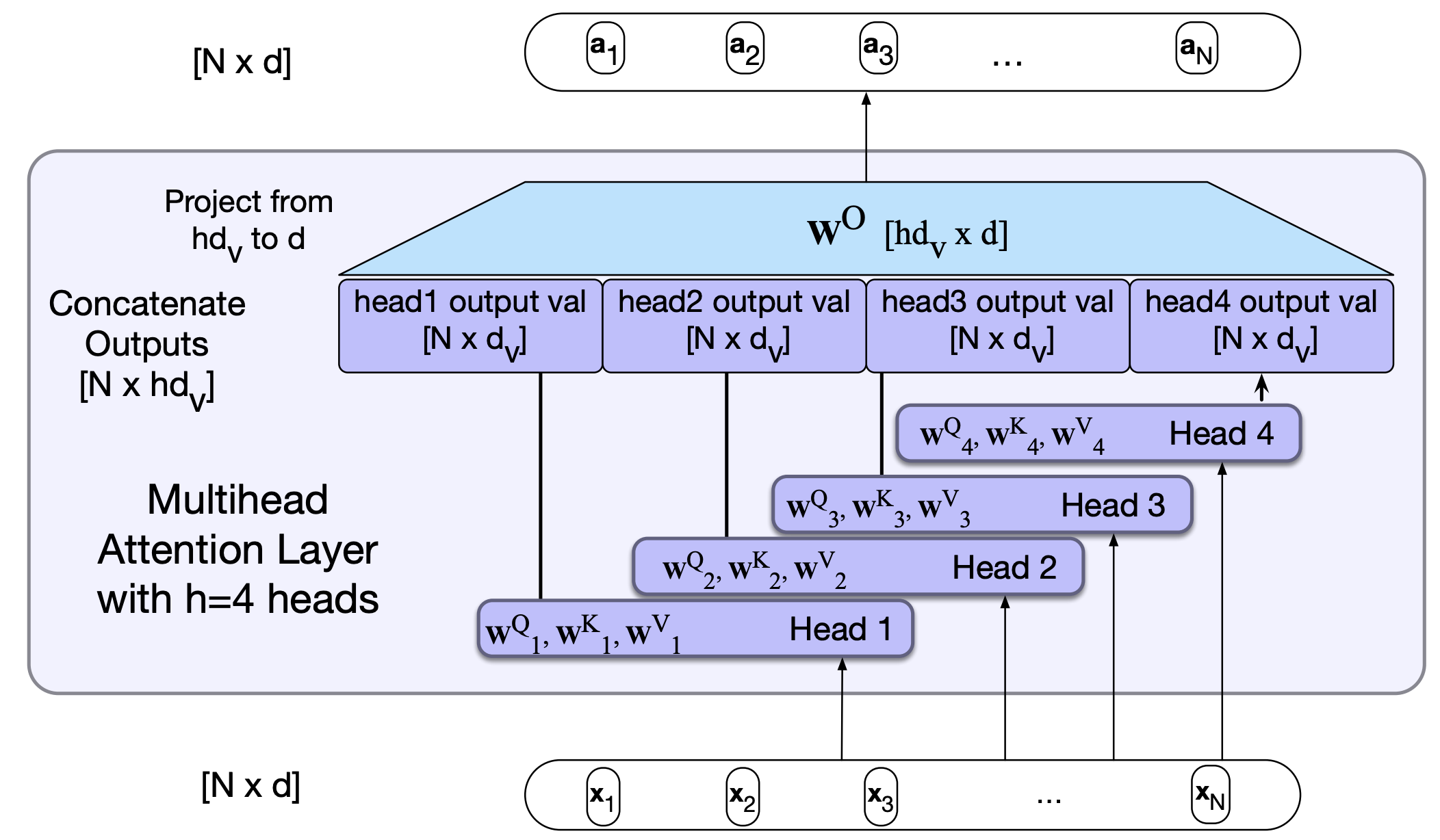 multihead attention